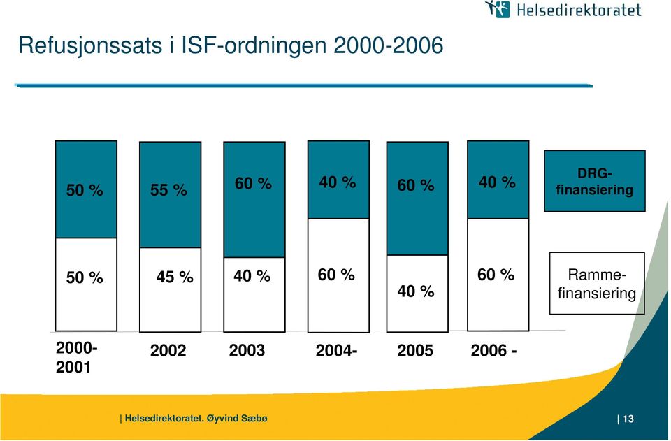 60 % 40 % 60 % Rammefinansiering 2000-2001 2002