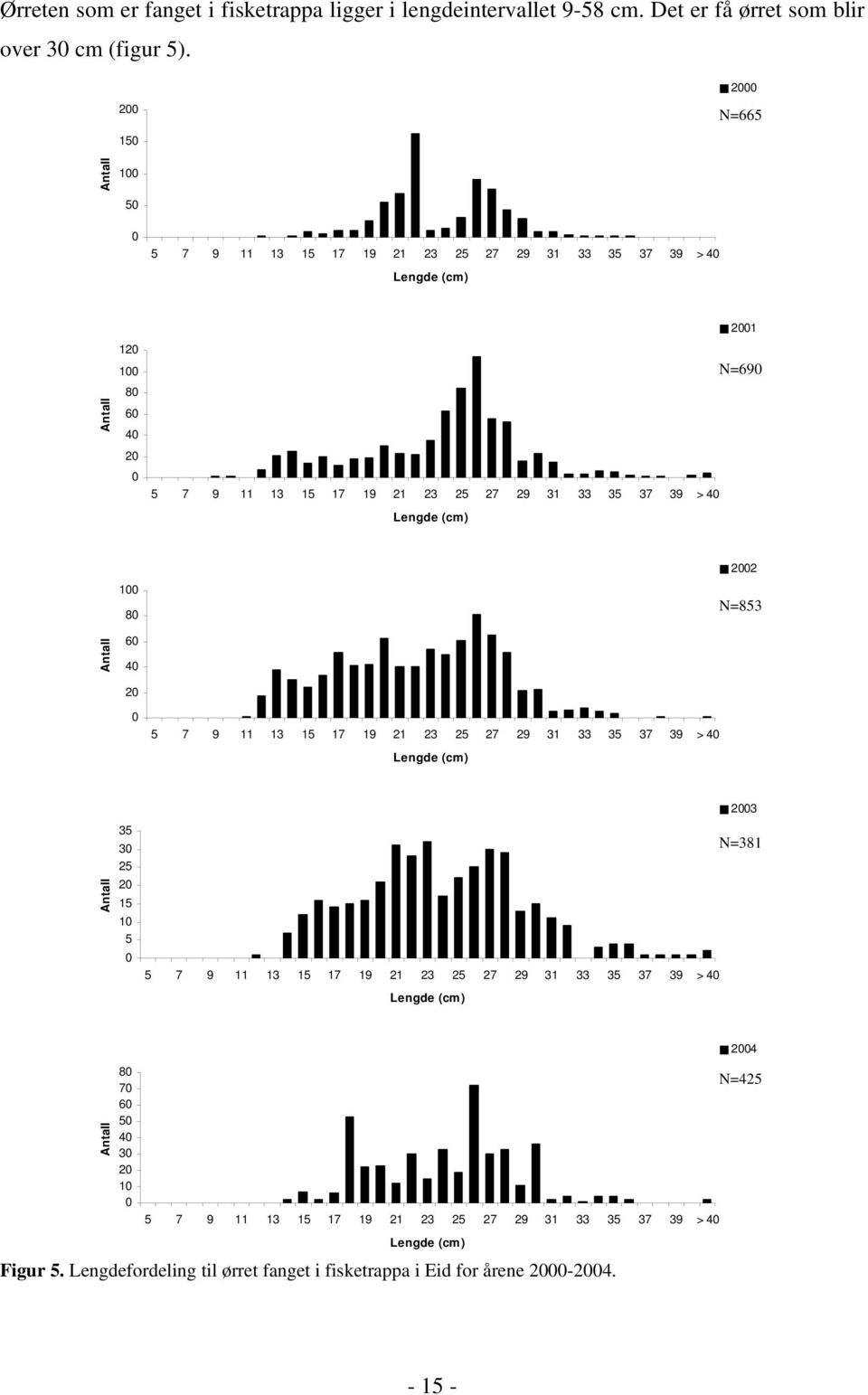 > 4 Lengde (cm) 1 8 22 N=853 Antall 6 4 2 5 7 9 11 13 15 17 19 21 23 25 27 29 31 33 35 37 39 > 4 Lengde (cm) Antall 35 3 25 2 15 1 5 23 N=381 5 7 9 11 13 15 17 19 21 23