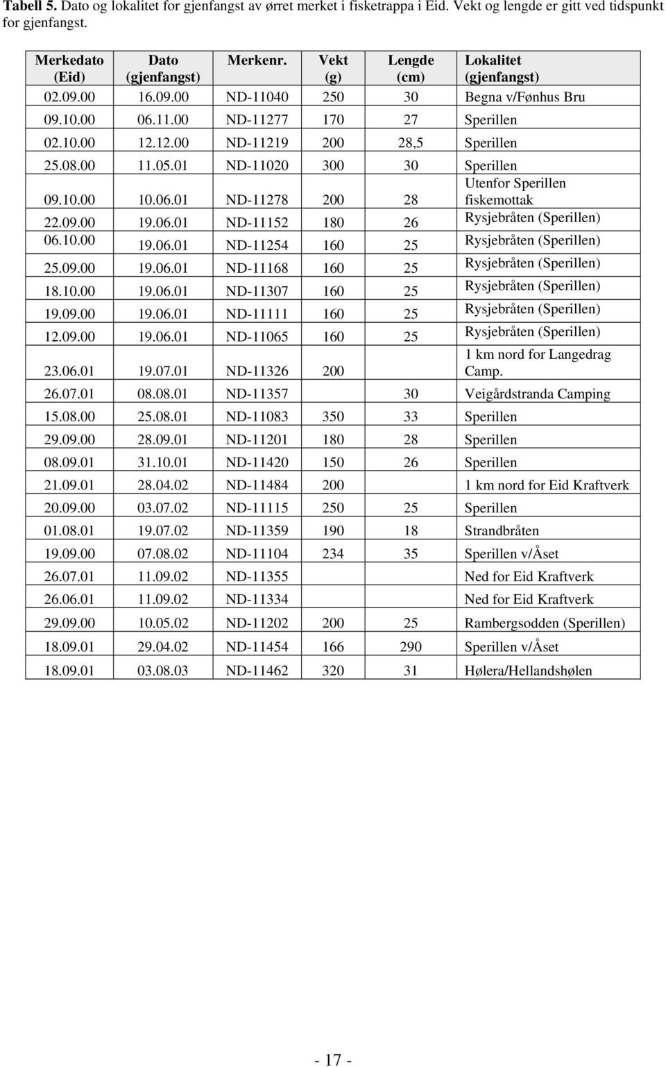 1. 1.6.1 ND-11278 2 28 Utenfor Sperillen fiskemottak 22.9. 19.6.1 ND-11152 18 26 Rysjebråten (Sperillen) 6.1. 19.6.1 ND-11254 16 25 Rysjebråten (Sperillen) 25.9. 19.6.1 ND-11168 16 25 Rysjebråten (Sperillen) 18.