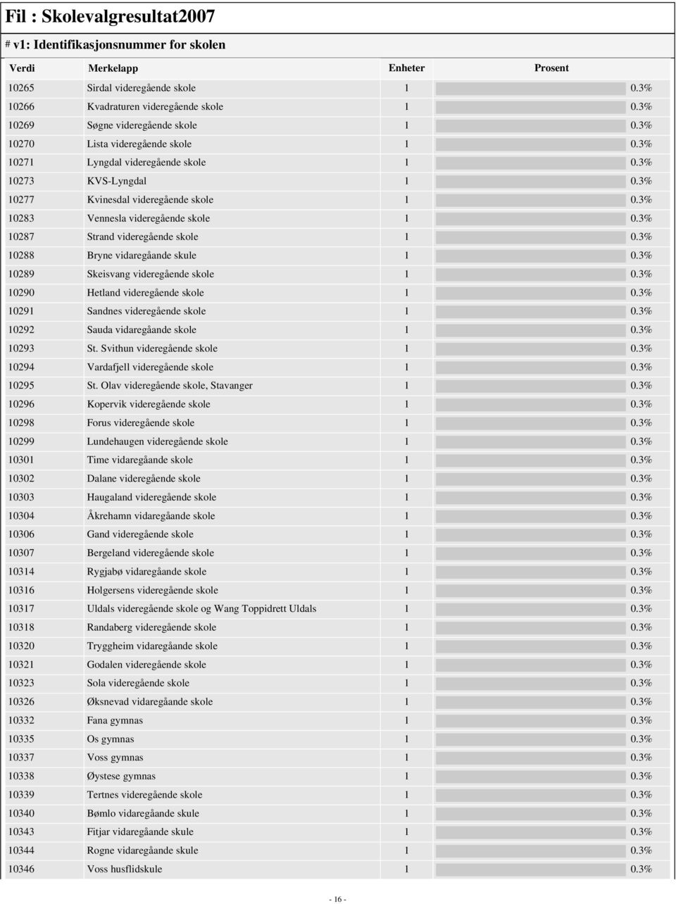 3% 10288 Bryne vidaregåande skule 1 0.3% 10289 Skeisvang videregående skole 1 0.3% 10290 Hetland videregående skole 1 0.3% 10291 Sandnes videregående skole 1 0.3% 10292 Sauda vidaregåande skole 1 0.