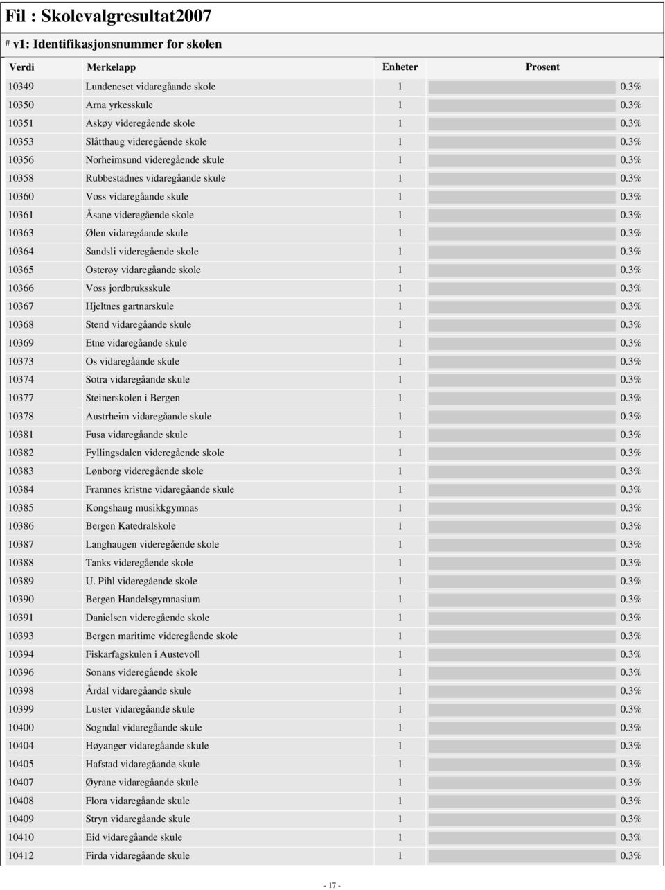 3% 10363 Ølen vidaregåande skule 1 0.3% 10364 Sandsli videregående skole 1 0.3% 10365 Osterøy vidaregåande skole 1 0.3% 10366 Voss jordbruksskule 1 0.3% 10367 Hjeltnes gartnarskule 1 0.