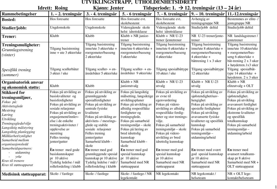 skolebestemt Studier/jobb: Ungdomskole Ungdomskole Videregående skole helst idrettsklasse Trener: Klubb Klubb Klubb + NR junior- Treningsmuligheter: Grunnlagstrening (vinter) Spesifikk trening