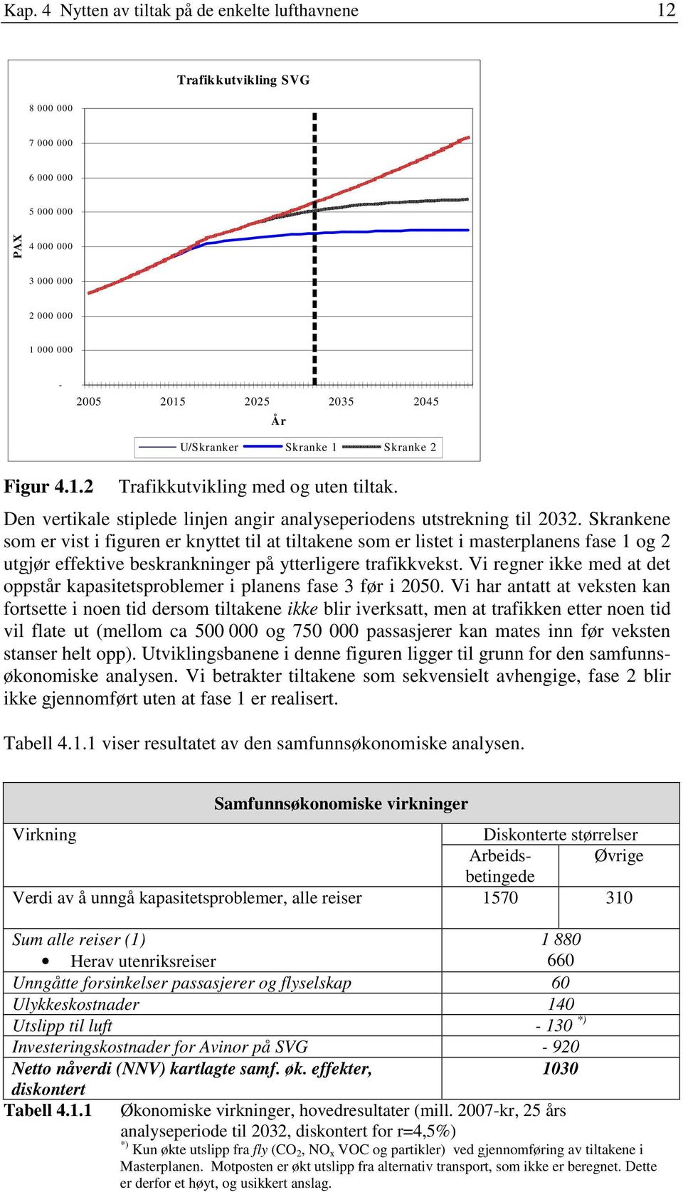 Skrankene som er vist i figuren er knyttet til at tiltakene som er listet i masterplanens fase 1 og 2 utgjør effektive beskrankninger på ytterligere trafikkvekst.