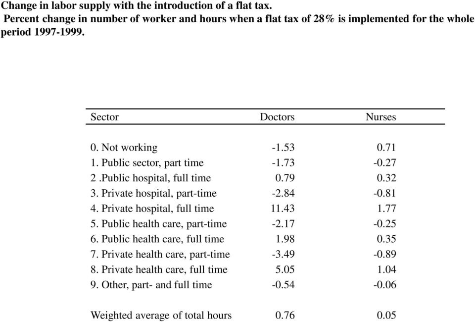 71 1. Public sector, part time -1.73-0.27 2.Public hospital, full time 0.79 0.32 3. Private hospital, part-time -2.84-0.81 4. Private hospital, full time 11.