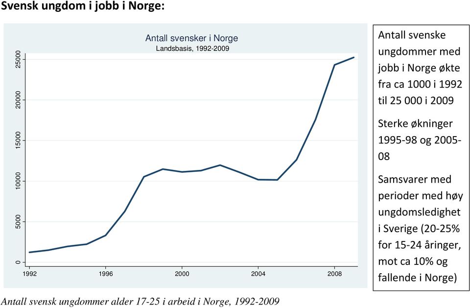 2009 Sterke økninger 1995 98 og 2005 08 Samsvarer med perioder med høy ungdomsledighet i Sverige (20 25%
