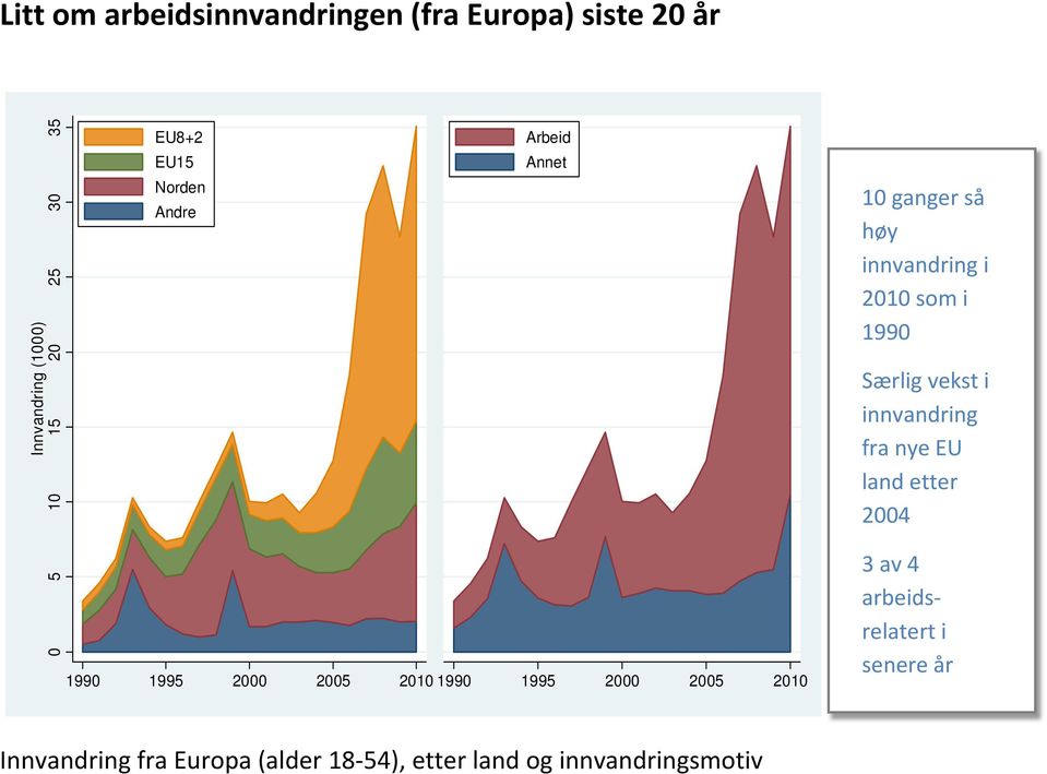 så høy innvandring i 2010 som i 1990 Særlig vekst i innvandring fra nye EU land etter 2004 3 av