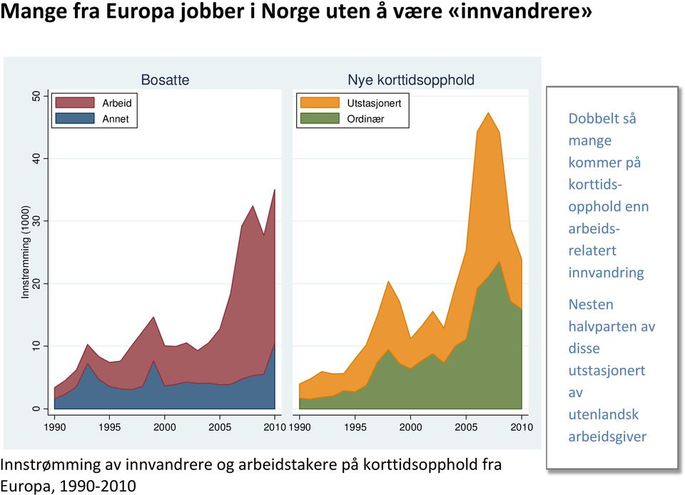 Innstrømming av innvandrere og arbeidstakere på korttidsopphold fra Europa, 1990 2010 Dobbelt så mange