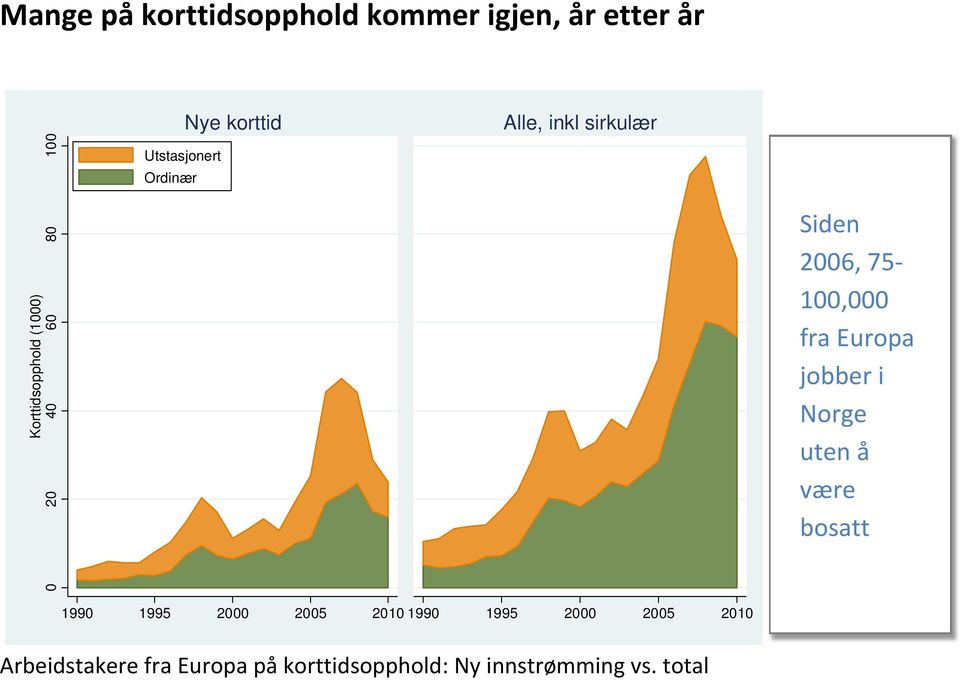 100,000 fra Europa jobber i Norge uten å være bosatt 1990 1995 2000 2005 2010 1990