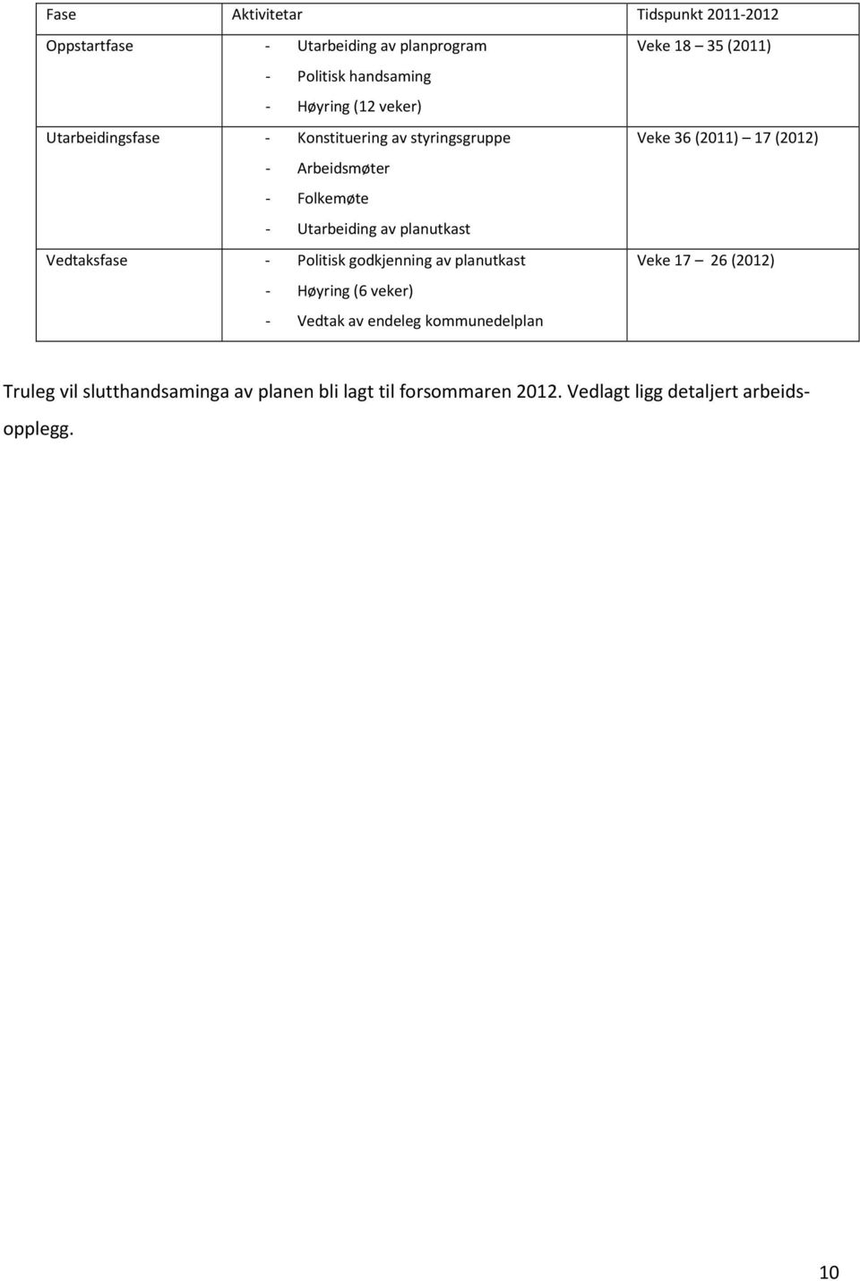 Politisk godkjenning av planutkast - Høyring (6 veker) - Vedtak av endeleg kommunedelplan Veke 18 35 (2011) Veke 36 (2011) 17