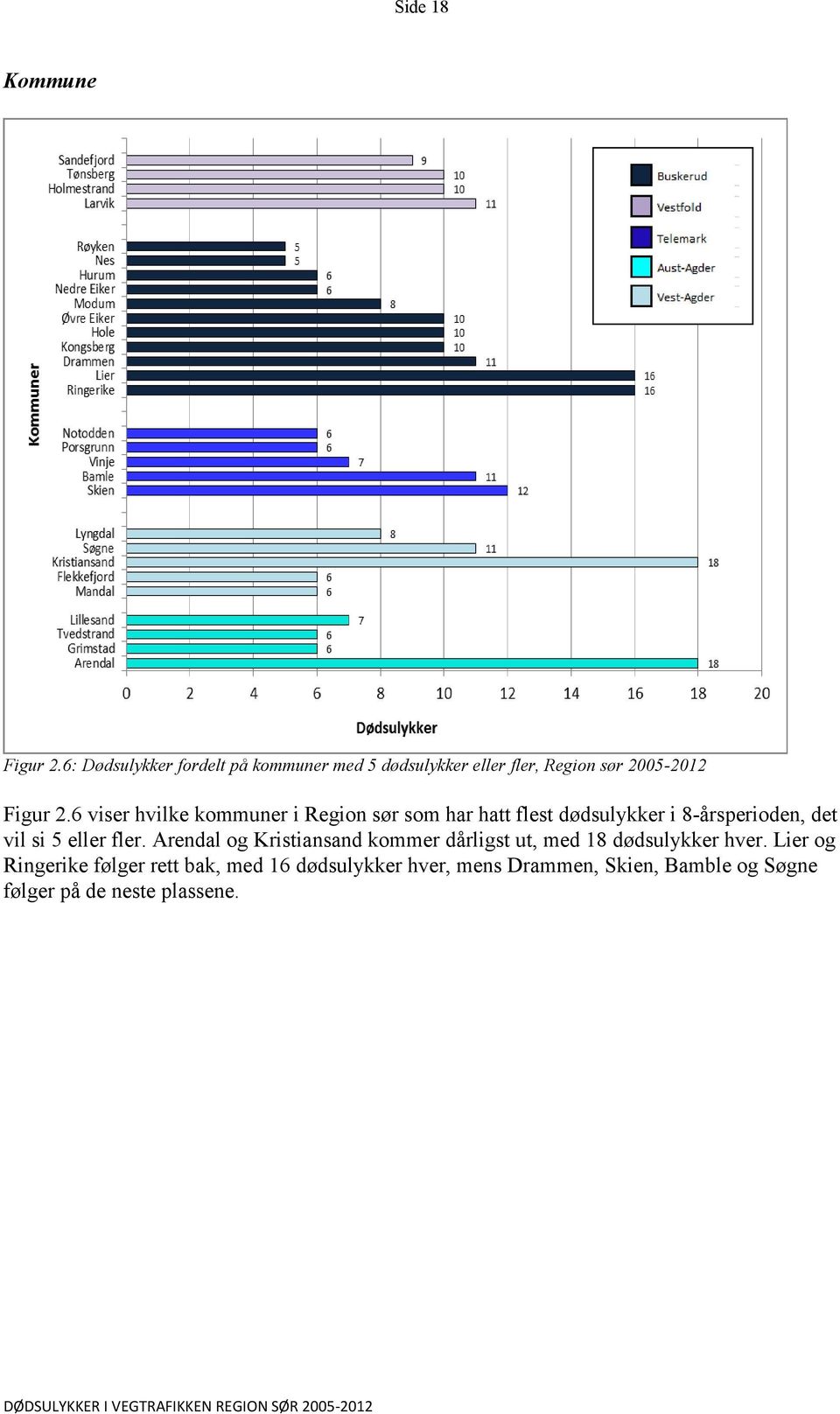 6 viser hvilke kommuner i Region sør som har hatt flest dødsulykker i 8-årsperioden, det vil si 5 eller