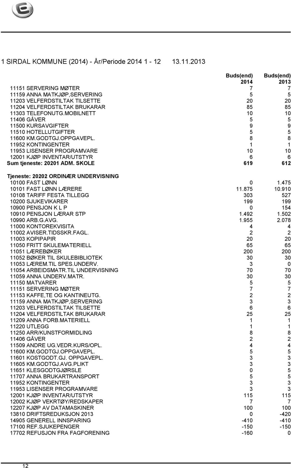 8 8 11952 KONTINGENTER 1 1 11953 LISENSER PROGRAMVARE 10 10 12001 KJØP INVENTAR/UTSTYR 6 6 Sum tjeneste: 20201 ADM. SKOLE 619 612 Tjeneste: 20202 ORDINÆR UNDERVISNING 10100 FAST LØNN 0 1.