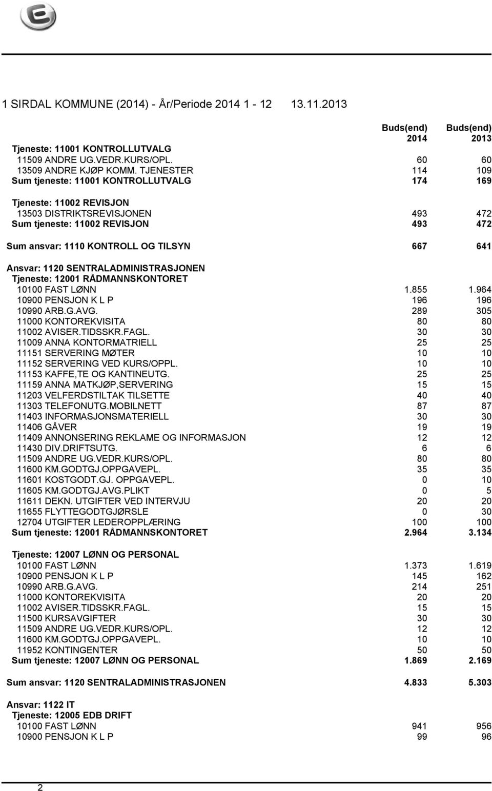 641 Ansvar: 1120 SENTRALADMINISTRASJONEN Tjeneste: 12001 RÅDMANNSKONTORET 10100 FAST LØNN 1.855 1.964 10900 PENSJON K L P 196 196 10990 ARB.G.AVG. 289 305 11000 KONTOREKVISITA 80 80 11002 AVISER.