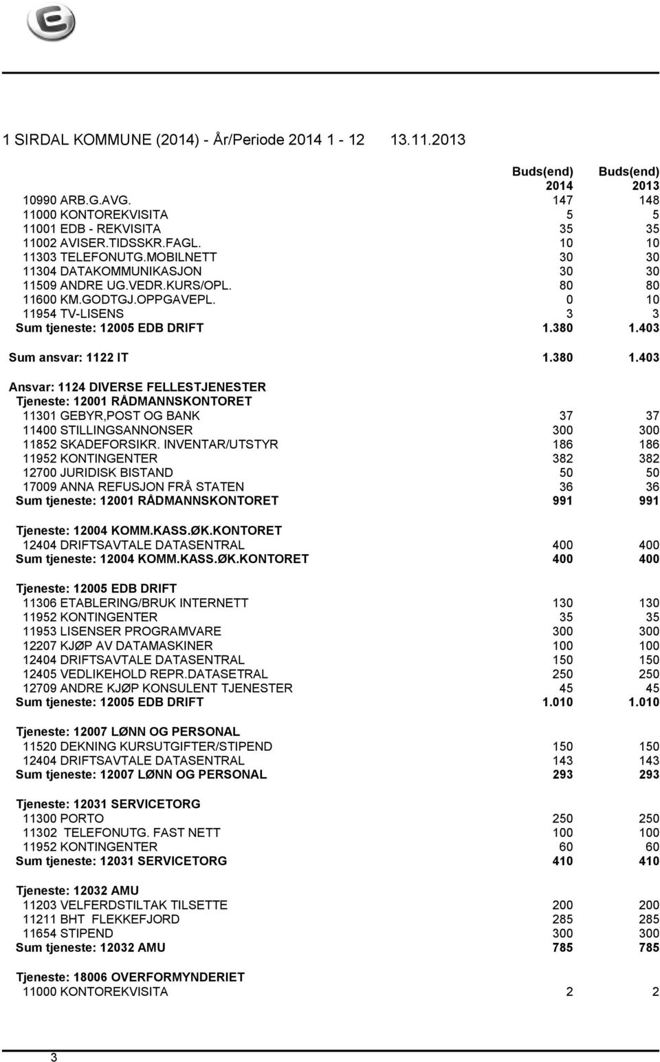 403 Sum ansvar: 1122 IT 1.380 1.403 Ansvar: 1124 DIVERSE FELLESTJENESTER Tjeneste: 12001 RÅDMANNSKONTORET 11301 GEBYR,POST OG BANK 37 37 11400 STILLINGSANNONSER 300 300 11852 SKADEFORSIKR.