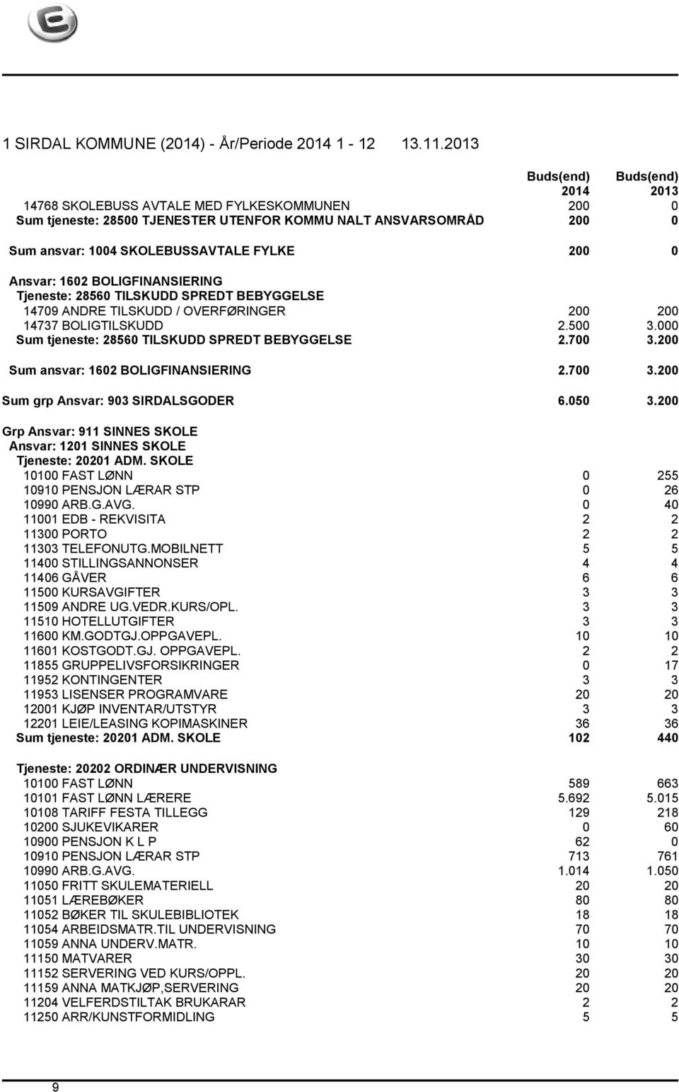 200 Sum ansvar: 1602 BOLIGFINANSIERING 2.700 3.200 Sum grp Ansvar: 903 SIRDALSGODER 6.050 3.200 Grp Ansvar: 911 SINNES SKOLE Ansvar: 1201 SINNES SKOLE Tjeneste: 20201 ADM.