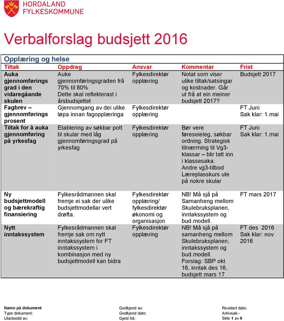 Budsjett 2017 Fagbrev gjennomførings prosent Tiltak for å auka gjennomføring på yrkesfag Gjennomgang av dei ulike løpa innan faga Etablering av søkbar pott til skular med låg gjennomføringsgrad på