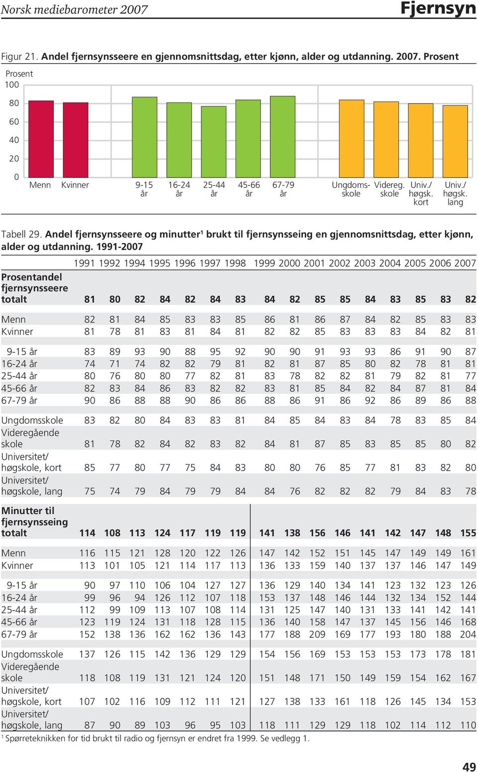 1991-2007 1991 1992 1994 1995 1996 1997 1998 1999 2000 2001 2002 2003 2004 2005 2006 2007 Prosentandel fjernsynsseere totalt 81 80 82 84 82 84 83 84 82 85 85 84 83 85 83 82 Menn 82 81 84 85 83 83 85