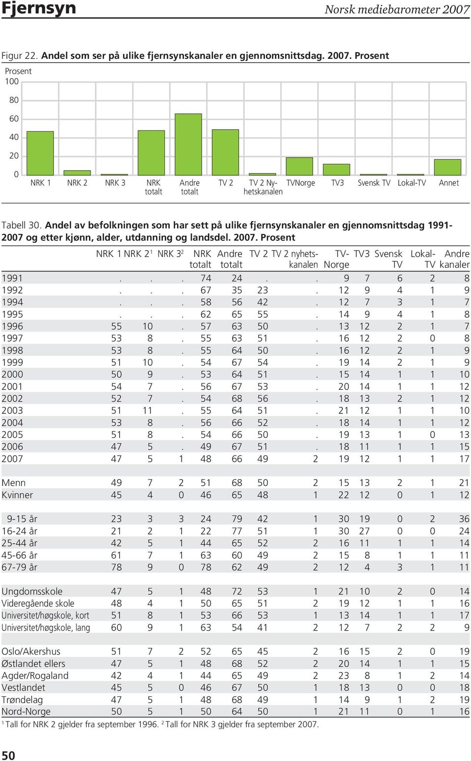 Prosent NRK 1 NRK 2 1 NRK 3 2 NRK Andre TV 2 TV 2 nyhetskanalen TV- TV3 Svensk Lokal- Andre totalt totalt Norge TV TV kanaler 1991... 74 24.. 9 7 6 2 8 1992... 67 35 23. 12 9 4 1 9 1994... 58 56 42.