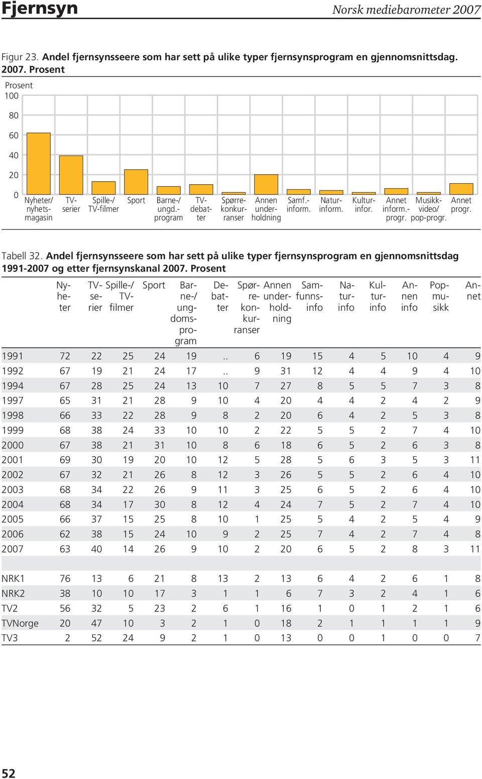 Andel fjernsynsseere som har sett på ulike typer fjernsynsprogram en gjennomsnittsdag 1991-2007 og etter fjernsynskanal 2007.