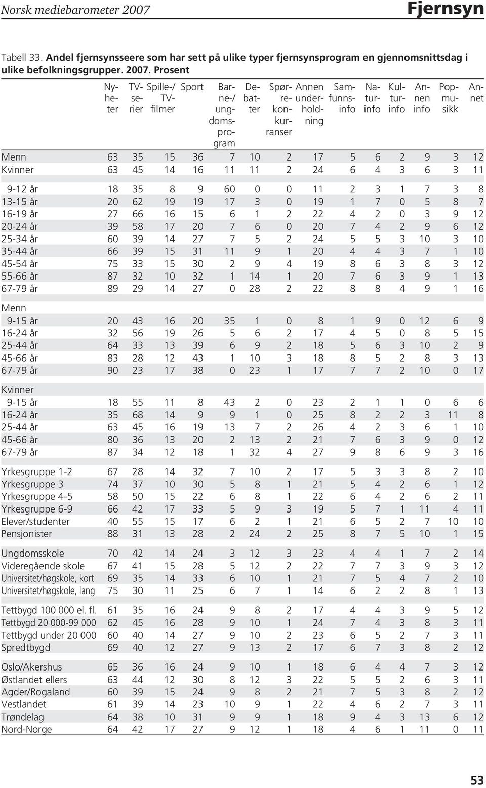 Prosent Nyheter TVserier Spille-/ Sport TVfilmer Barne-/ ungdomsprogram Debatter Spørrekonkurranser Menn 63 35 15 36 7 10 2 17 5 6 2 9 3 12 Kvinner 63 45 14 16 11 11 2 24 6 4 3 6 3 11 9-12 18 35 8 9