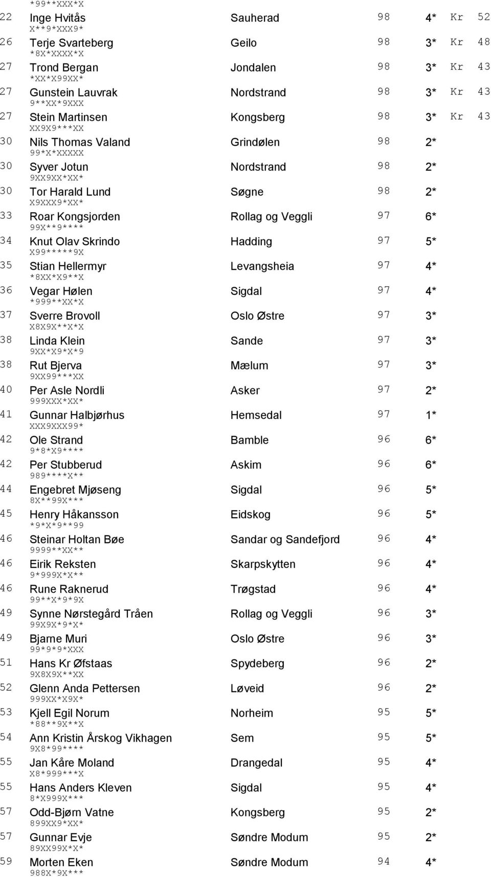 Roar Kongsjorden Rollag og Veggli 97 6* 99X**9**** 34 Knut Olav Skrindo Hadding 97 5* X99*****9X 35 Stian Hellermyr Levangsheia 97 4* *8XX*X9**X 36 Vegar Hølen Sigdal 97 4* *999**XX*X 37 Sverre