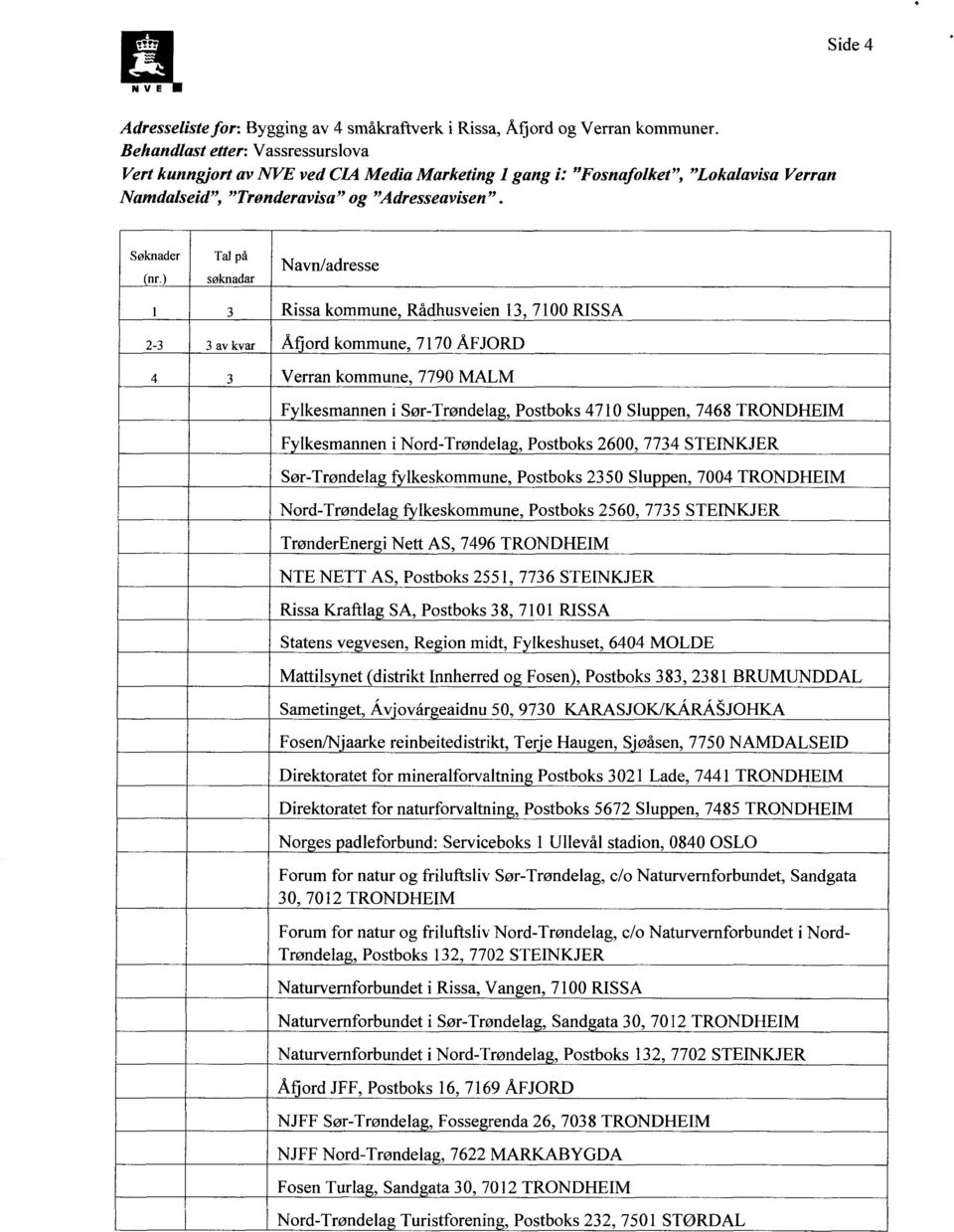 Søknader (nr ) Tal på søknadar Navn/adresse 1 3 Rissa kommune, Rådhusveien 13, 7100 RISSA 2-3 3 av kvar Åfjord kommune, 7170 ÅFJORD 4 3 Verran kommune, 7790 MALM Fylkesmannen i Sør-Trøndelag,