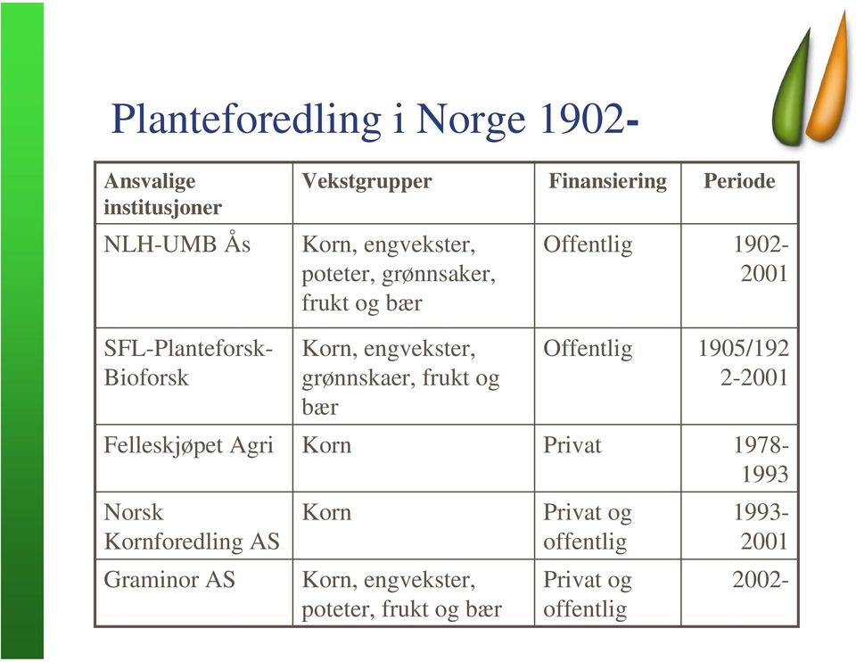 grønnskaer, frukt og bær Norsk Kornforedling AS Graminor AS Korn Korn, engvekster, poteter, frukt og bær