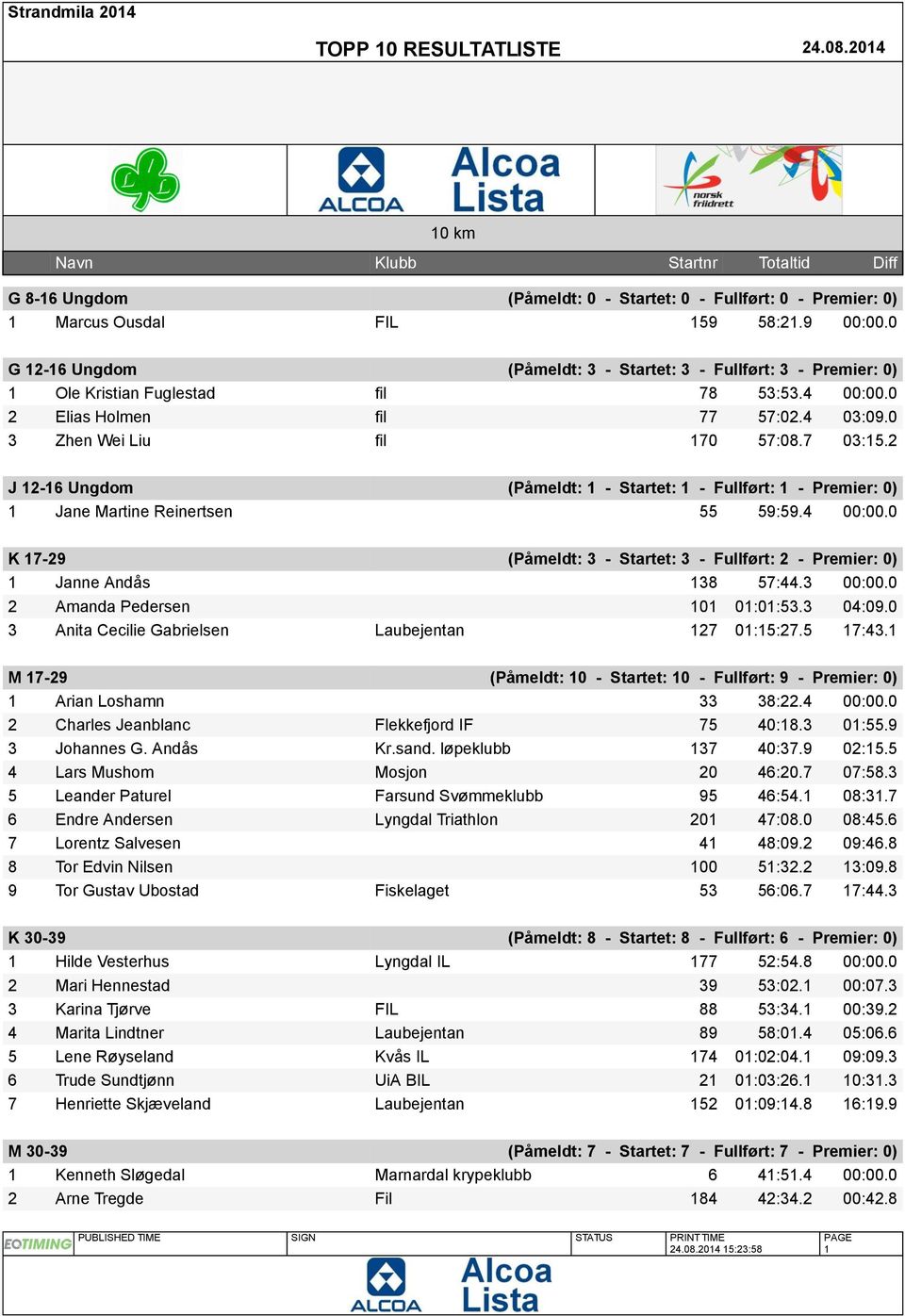 2 J 12-16 Ungdom (Påmeldt: 1 - Startet: 1 - Fullført: 1 - Premier: 0) 1 Jane Martine Reinertsen 55 59:59.4 00:00.0 K 17-29 (Påmeldt: 3 - Startet: 3 - Fullført: 2 - Premier: 0) 1 Janne Andås 138 57:44.