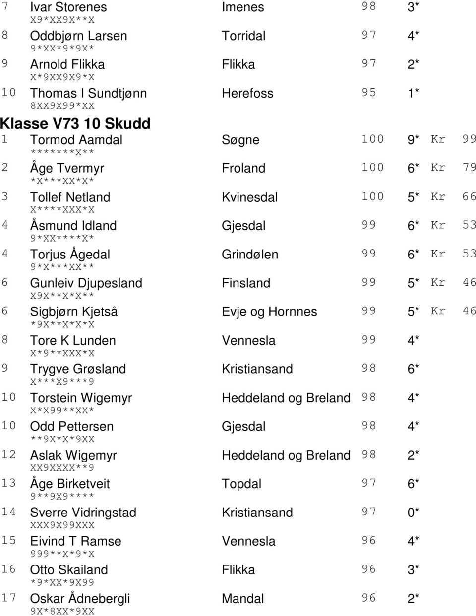 Ågedal Grindølen 99 6* Kr 53 9*X***XX** 6 Gunleiv Djupesland Finsland 99 5* Kr 46 X9X**X*X** 6 Sigbjørn Kjetså Evje og Hornnes 99 5* Kr 46 *9X**X*X*X 8 Tore K Lunden Vennesla 99 4* X*9**XXX*X 9