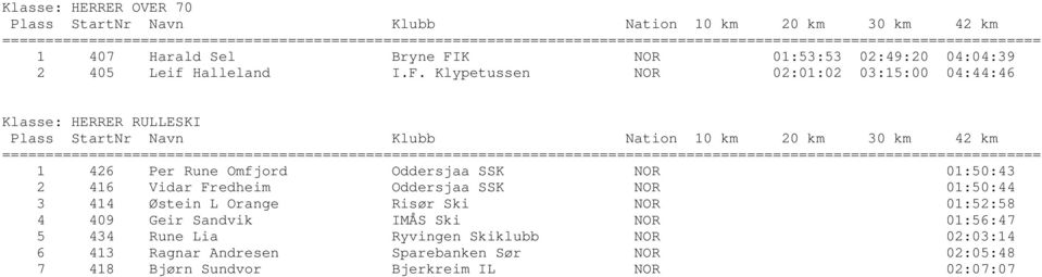 Klypetussen NOR 02:01:02 03:15:00 04:44:46 Klasse: HERRER RULLESKI 30 km 42 km ================ 1 426 Per Rune Omfjord Oddersjaa SSK NOR
