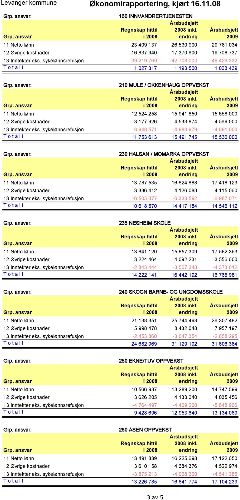 926 4 533 874 4 569 000 13 Inntekter eks.