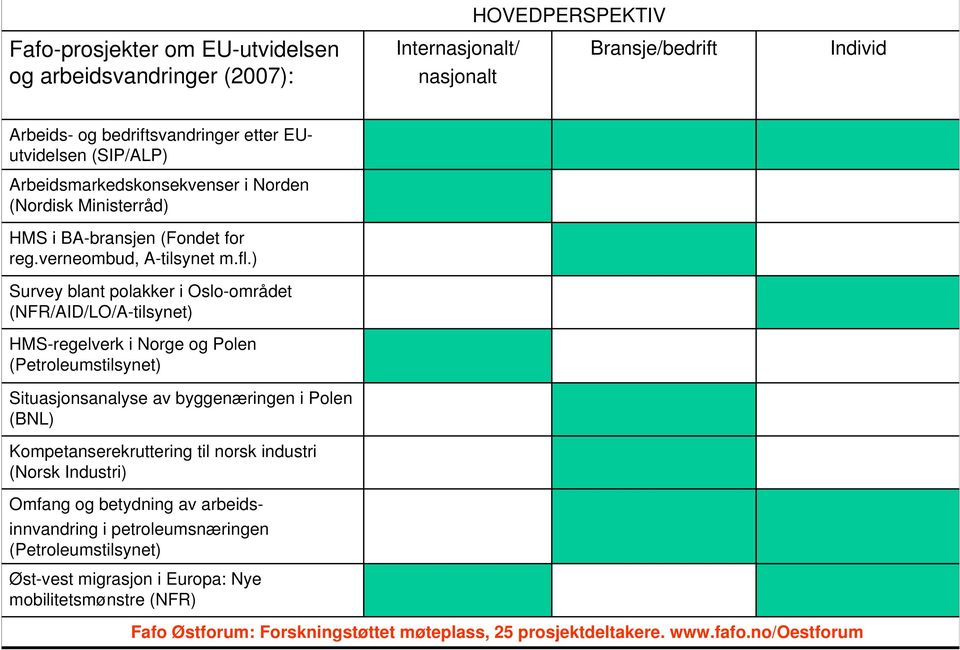 ) Survey blant polakker i Oslo-området (NFR/AID/LO/A-tilsynet) HMS-regelverk i Norge og Polen (Petroleumstilsynet) Situasjonsanalyse av byggenæringen i Polen (BNL) Kompetanserekruttering