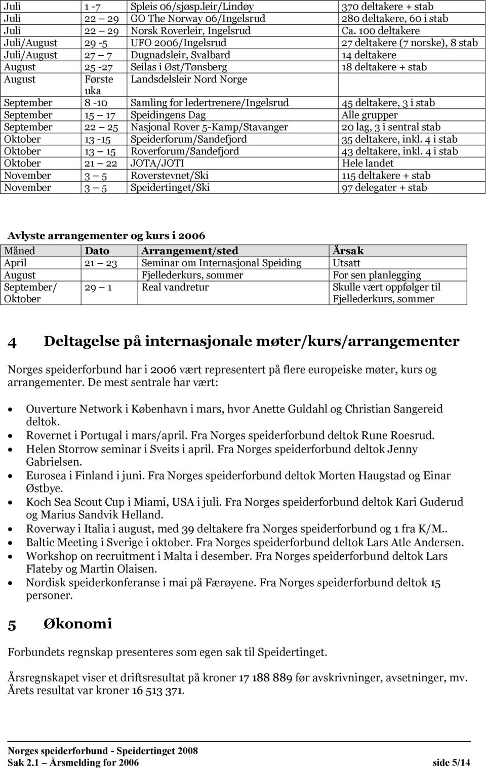 Første Landsdelsleir Nord Norge uka September 8-10 Samling for ledertrenere/ingelsrud 45 deltakere, 3 i stab September 15 17 Speidingens Dag Alle grupper September 22 25 Nasjonal Rover