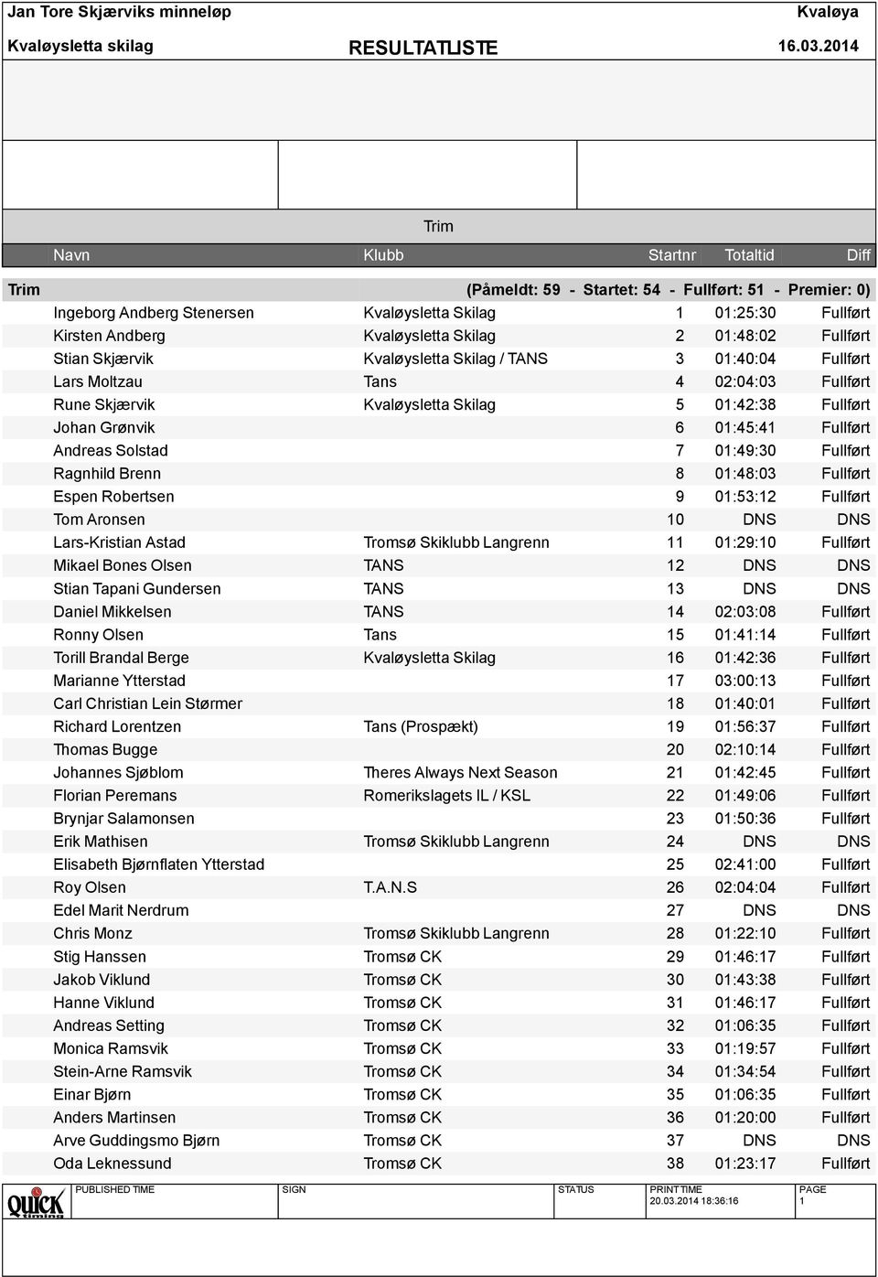 01:45:41 Fullført Andreas Solstad 7 01:49:30 Fullført Ragnhild Brenn 8 01:48:03 Fullført Espen Robertsen 9 01:53:12 Fullført Tom Aronsen 10 DNS DNS Lars-Kristian Astad Tromsø Skiklubb Langrenn 11