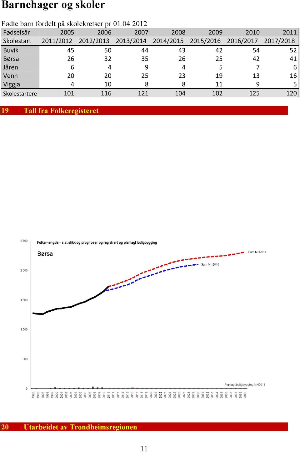 2015/2016 2016/2017 2017/2018 Buvik 45 50 44 43 42 54 52 Børsa 26 32 35 26 25 42 41 Jåren 6 4 9 4 5 7 6