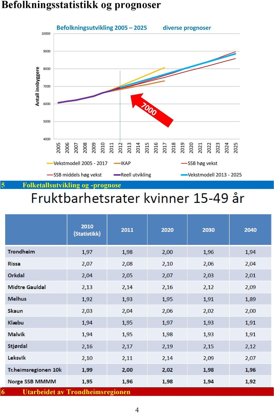 prognoser 9000 8000 7000 6000 5000 4000 Vekstmodell 2005-2017 IKAP SSB høg vekst SSB middels høg vekst