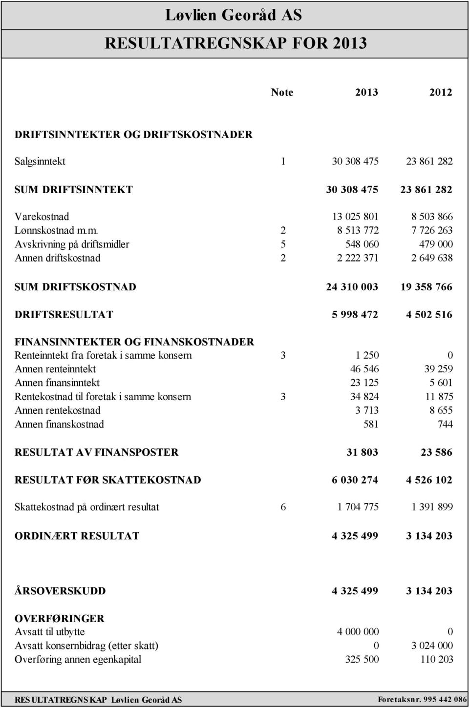 FINANSINNTEKTER OG FINANSKOSTNADER Renteinntekt fra foretak i samme konsern 3 1 250 0 Annen renteinntekt 46 546 39 259 Annen finansinntekt 23 125 5 601 Rentekostnad til foretak i samme konsern 3 34