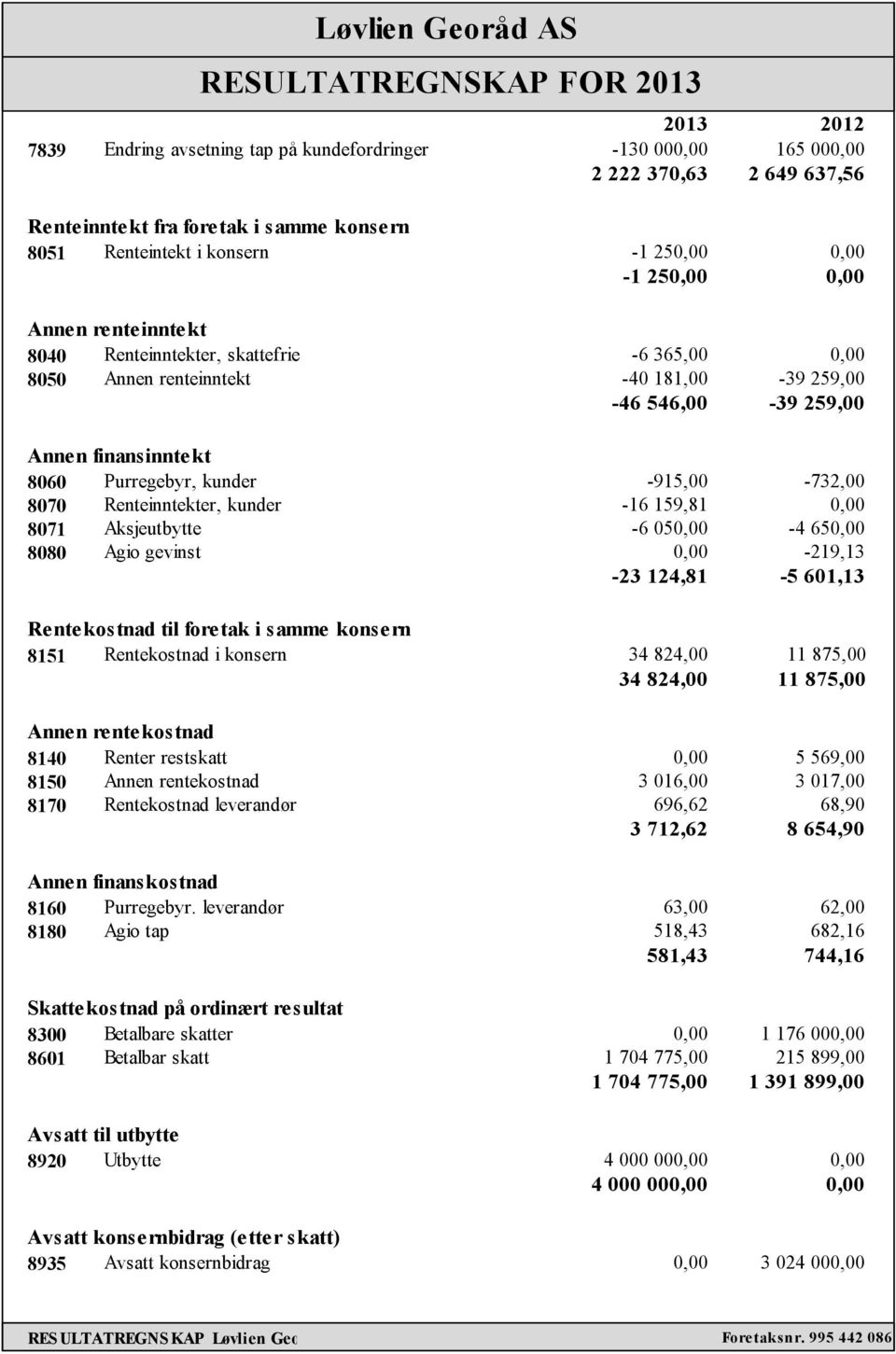 -915,00-732,00 8070 Renteinntekter, kunder -16 159,81 0,00 8071 Aksjeutbytte -6 050,00-4 650,00 8080 Agio gevinst 0,00-219,13-23 124,81-5 601,13 Rentekostnad til foretak i samme konsern 8151