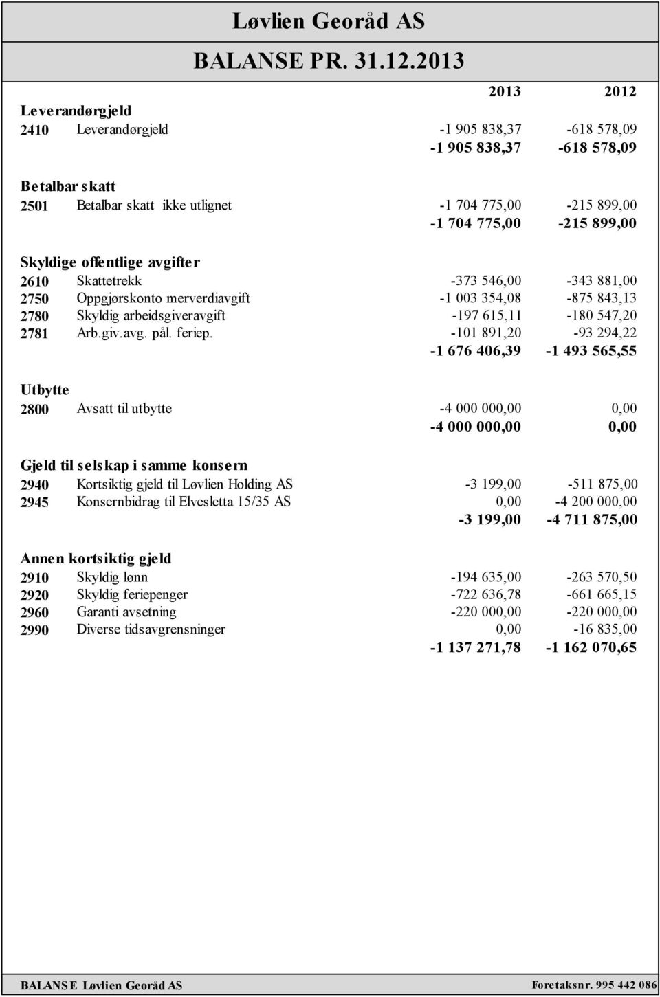 offentlige avgifter 2610 Skattetrekk -373 546,00-343 881,00 2750 Oppgjørskonto merverdiavgift -1 003 354,08-875 843,13 2780 Skyldig arbeidsgiveravgift -197 615,11-180 547,20 2781 Arb.giv.avg. pål.