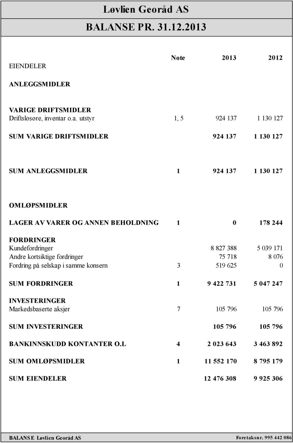 FORDRINGER Kundefordringer 8 827 388 5 039 171 Andre kortsiktige fordringer 75 718 8 076 Fordring på selskap i samme konsern 3 519 625 0 SUM FORDRINGER 1 9 422 731 5 047 247