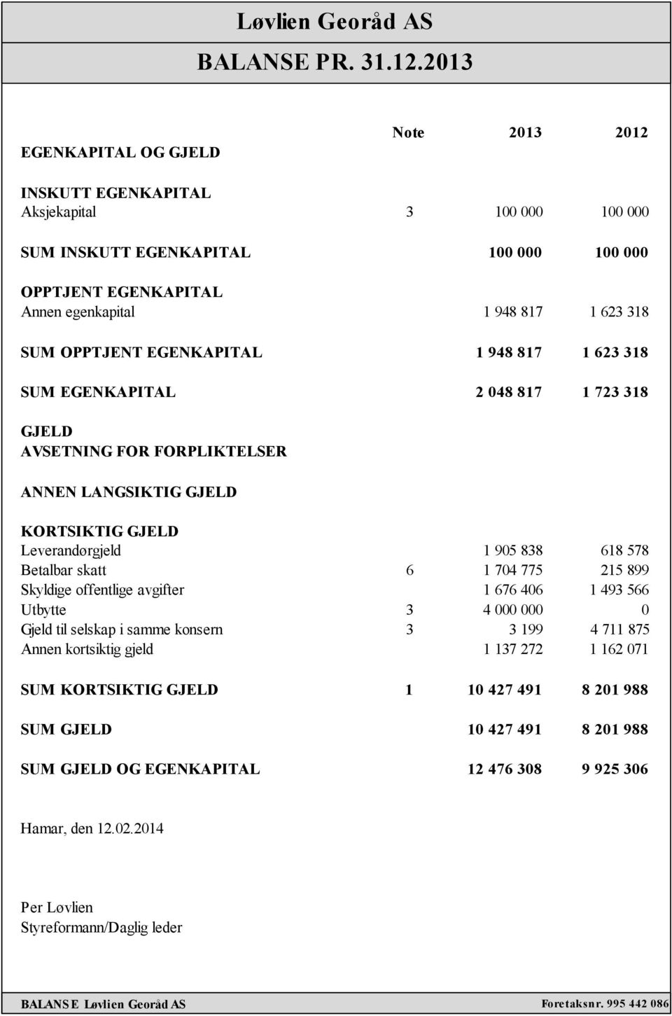 EGENKAPITAL 1 948 817 1 623 318 SUM EGENKAPITAL 2 048 817 1 723 318 GJELD AVSETNING FOR FORPLIKTELSER ANNEN LANGSIKTIG GJELD KORTSIKTIG GJELD Leverandørgjeld 1 905 838 618 578 Betalbar skatt 6 1 704