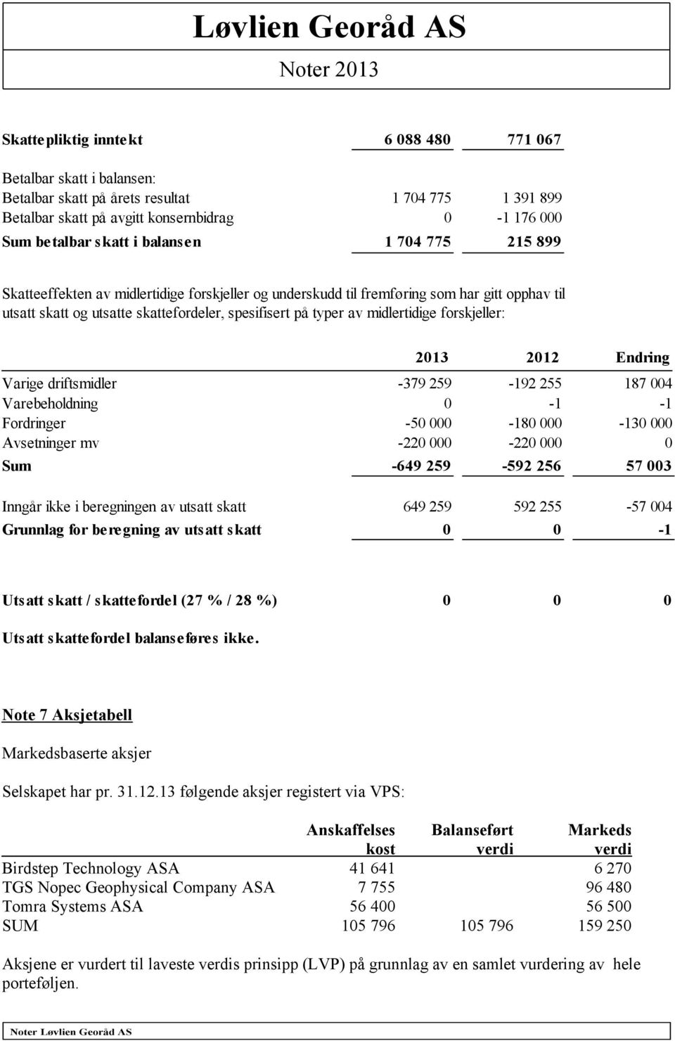 midlertidige forskjeller: Endring Varige driftsmidler -379 259-192 255 187 004 Varebeholdning 0-1 -1 Fordringer -50 000-180 000-130 000 Avsetninger mv -220 000-220 000 0 Sum -649 259-592 256 57 003