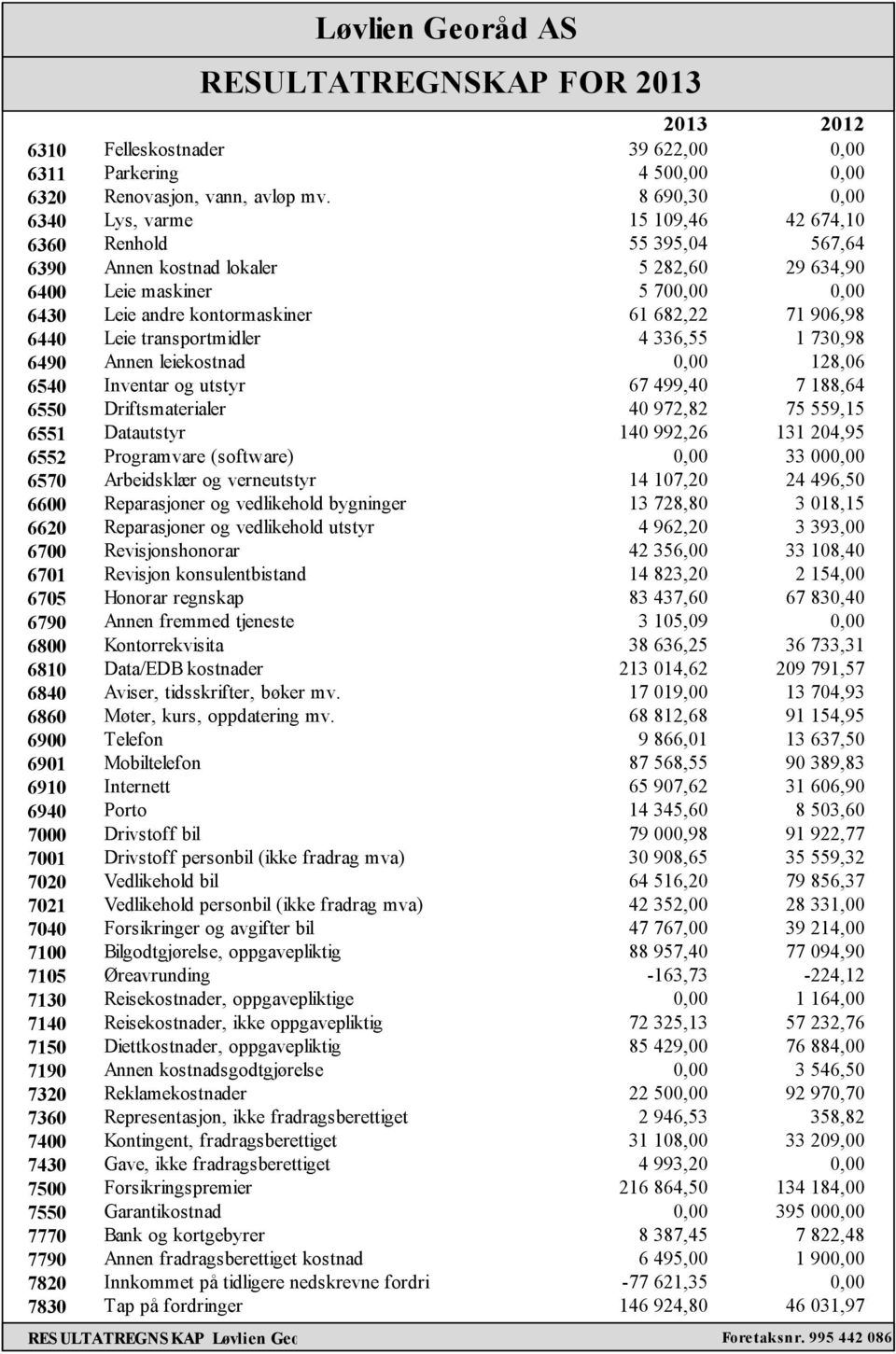 71 906,98 6440 Leie transportmidler 4 336,55 1 730,98 6490 Annen leiekostnad 0,00 128,06 6540 Inventar og utstyr 67 499,40 7 188,64 6550 Driftsmaterialer 40 972,82 75 559,15 6551 Datautstyr 140