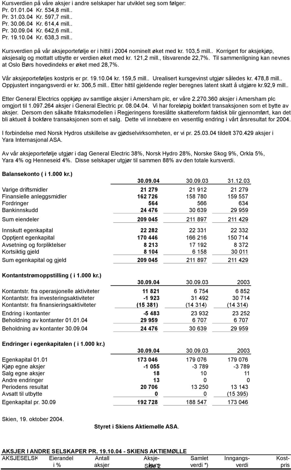 121,2 mill., tilsvarende 22,7%. Til sammenligning kan nevnes at Oslo Børs hovedindeks er øket med 28,7%. Vår aksjeporteføljes kostpris er pr. 19.10.04 kr. 159,5 mill.