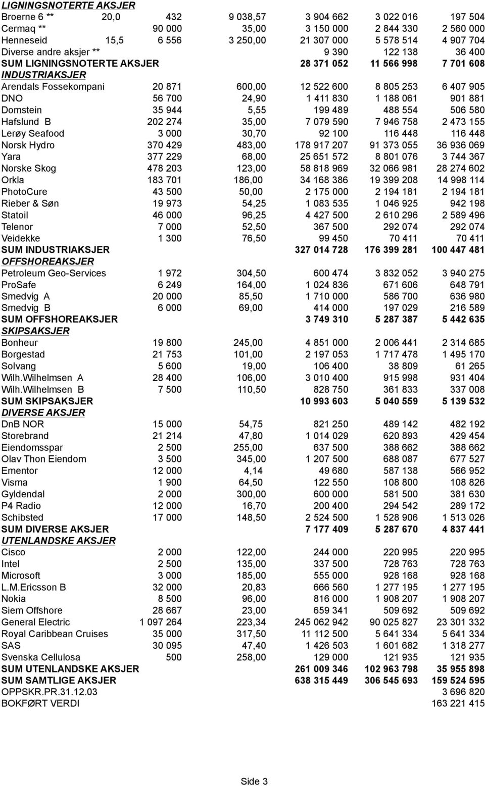 24,90 1 411 830 1 188 061 901 881 Domstein 35 944 5,55 199 489 488 554 506 580 Hafslund B 202 274 35,00 7 079 590 7 946 758 2 473 155 Lerøy Seafood 3 000 30,70 92 100 116 448 116 448 Norsk Hydro 370