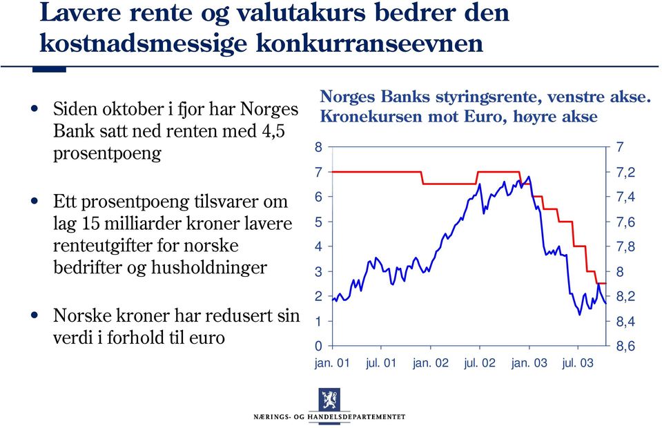 bedrifter og husholdninger Norske kroner har redusert sin 1 verdi i forhold til euro 0 Norges Banks styringsrente,