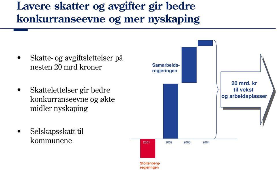 økte midler nyskaping 20 20 mrd.