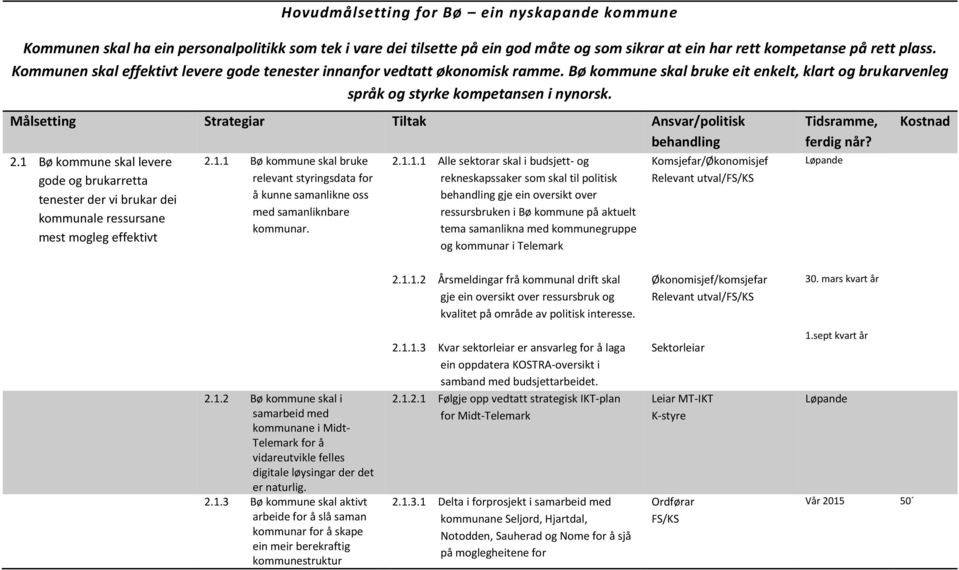 Målsetting Strategiar Tiltak Ansvar/politisk behandling 2.1 Bø kommune skal levere gode og brukarretta tenester der vi brukar dei kommunale ressursane mest mogleg effektivt 2.1.1 Bø kommune skal bruke relevant styringsdata for å kunne samanlikne oss med samanliknbare kommunar.