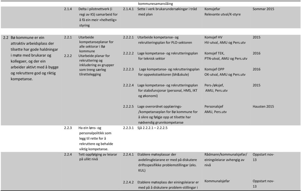 2.2 Utarbeide planar for rekruttering og inkludering av grupper som treng særleg tilrettelegging 2.2.2.1 Utarbeide kompetanse- og rekrutteringsplan for PLO-sektoren 2.2.2.2 Lage kompetanse- og rekrutteringsplan for teknisk sektor 2.