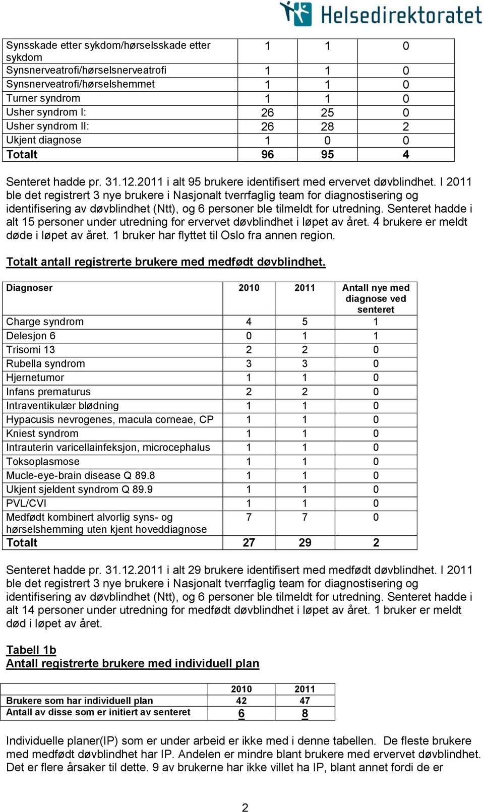 I 2011 ble det registrert 3 nye brukere i Nasjonalt tverrfaglig team for diagnostisering og identifisering av døvblindhet (Ntt), og 6 personer ble tilmeldt for utredning.