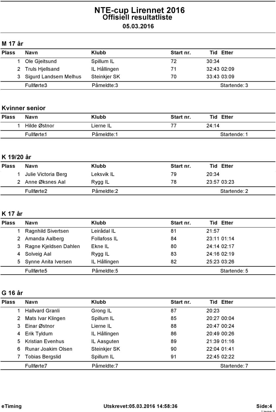 Påmeldte: Startende: K 9/20 år Julie Victoria Berg Leksvik IL 79 20:34 2 Anne Øksnes Aal Rygg IL 78 23:57 03:23 K 7 år Ragnhild Sivertsen Leirådal IL 8 2:57 2 Amanda Aalberg Follafoss IL 84 23: 0:4 3